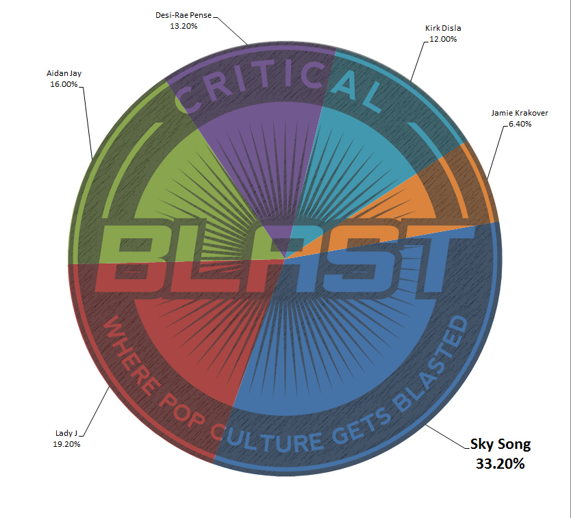 Bombshell of the Year 2016 Vote Distribution